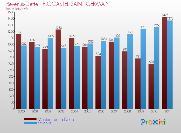 Evolution comparée de la dette et des revenus pour la commune de PLOGASTEL-SAINT-GERMAIN de 2000 à 2011 Comparaison de la dette et des revenus pour PLOGASTEL-SAINT-GERMAIN de 2000 à 2011