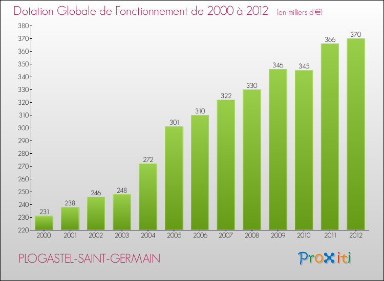 Evolution du montant de la Dotation Globale de Fonctionnement pour la commune de PLOGASTEL-SAINT-GERMAIN de 2000 à 2012 Evolution du montant de la Dotation Globale de Fonctionnement pour PLOGASTEL-SAINT-GERMAIN de 2000 à 2012