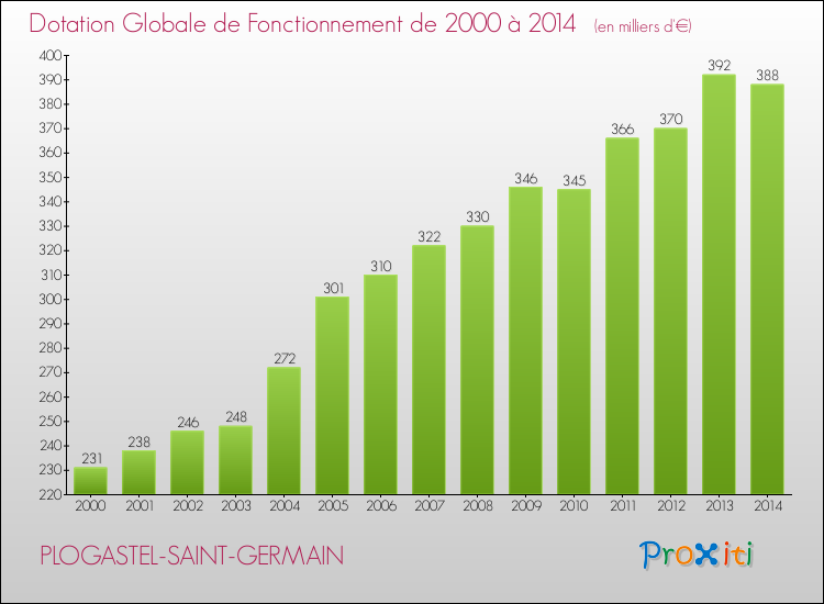 Evolution du montant de la Dotation Globale de Fonctionnement pour la commune de PLOGASTEL-SAINT-GERMAIN de 2000 à 2014 Evolution du montant de la Dotation Globale de Fonctionnement pour PLOGASTEL-SAINT-GERMAIN de 2000 à 2014