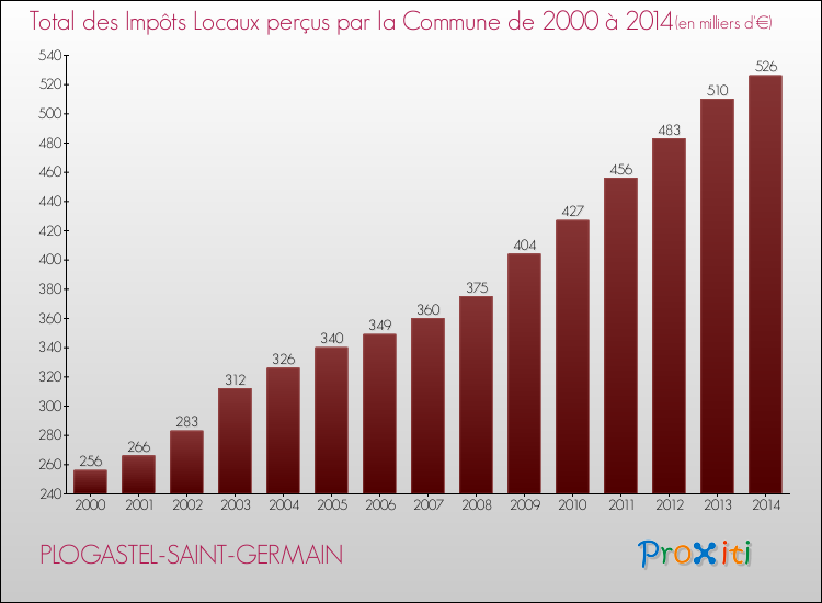 Evolution des Impôts Locaux pour la commune de PLOGASTEL-SAINT-GERMAIN de 2000 à 2014 Evolution des Impôts Locaux pour PLOGASTEL-SAINT-GERMAIN de 2000 à 2014