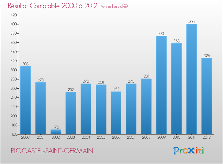 Evolution du résultat comptable pour la commune de PLOGASTEL-SAINT-GERMAIN de 2000 à 2012 Evolution du résultat comptable pour PLOGASTEL-SAINT-GERMAIN de 2000 à 2012