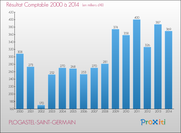 Evolution du résultat comptable pour la commune de PLOGASTEL-SAINT-GERMAIN de 2000 à 2014 Evolution du résultat comptable pour PLOGASTEL-SAINT-GERMAIN de 2000 à 2014