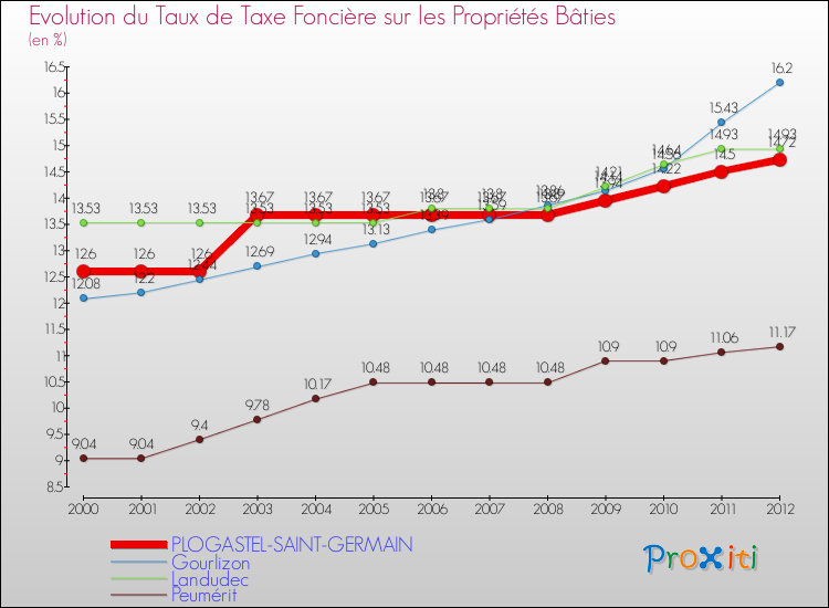 Evolution du taux de la taxe foncière sur le bati pour PLOGASTEL-SAINT-GERMAIN et les communes proches de 2000 à 2012 Comparaison des taux de taxe foncière sur le bati pour PLOGASTEL-SAINT-GERMAIN et les communes voisines de 2000 à 2012