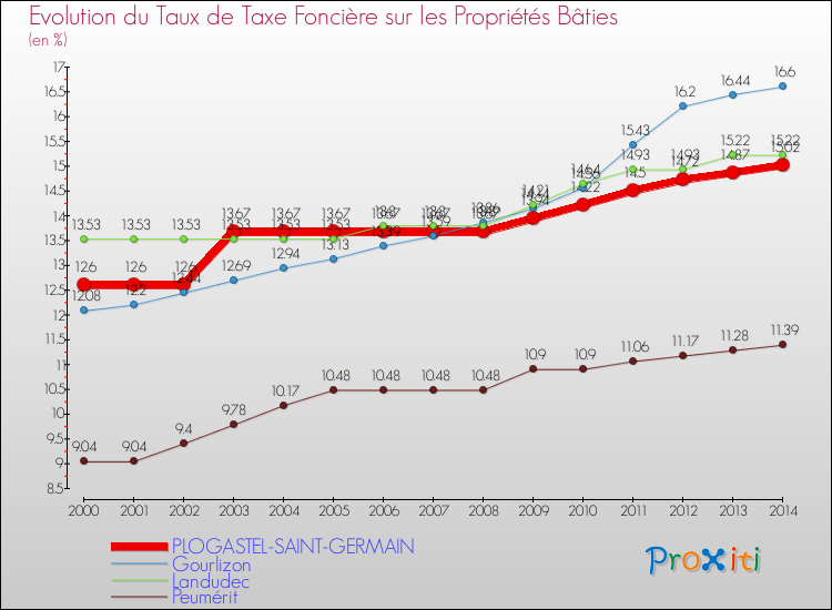 Evolution du taux de la taxe foncière sur le bati pour PLOGASTEL-SAINT-GERMAIN et les communes proches de 2000 à 2014 Comparaison des taux de taxe foncière sur le bati pour PLOGASTEL-SAINT-GERMAIN et les communes voisines de 2000 à 2014