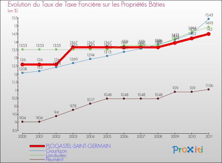 Evolution du taux de la taxe foncière sur le bati pour PLOGASTEL-SAINT-GERMAIN et les communes proches Comparaison des taux de taxe foncière sur le bati pour PLOGASTEL-SAINT-GERMAIN et les communes voisines