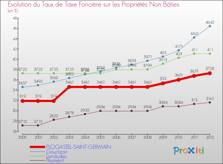 Evolution du taux de la taxe foncière sur les immeubles et terrains non batis pour PLOGASTEL-SAINT-GERMAIN et les communes proches de 2000 à 2012 Comparaison des taux de la taxe foncière sur les immeubles et terrains non batis pour PLOGASTEL-SAINT-GERMAIN et les communes voisines de 2000 à 2012