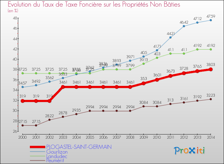 Evolution du taux de la taxe foncière sur les immeubles et terrains non batis pour PLOGASTEL-SAINT-GERMAIN et les communes proches de 2000 à 2014 Comparaison des taux de la taxe foncière sur les immeubles et terrains non batis pour PLOGASTEL-SAINT-GERMAIN et les communes voisines de 2000 à 2014
