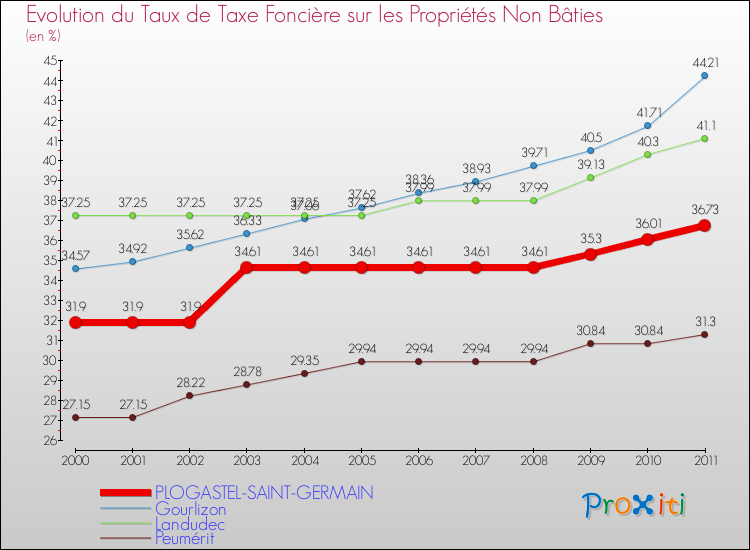 Evolution du taux de la taxe foncière sur les immeubles et terrains non batis pour PLOGASTEL-SAINT-GERMAIN et les communes proches Comparaison des taux de la taxe foncière sur les immeubles et terrains non batis pour PLOGASTEL-SAINT-GERMAIN et les communes voisines