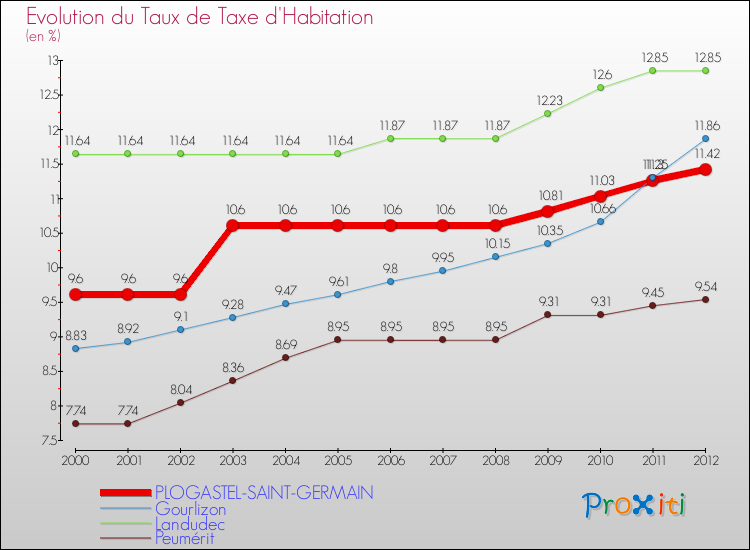 Evolution du taux de la taxe d'habitation pour PLOGASTEL-SAINT-GERMAIN et les communes proches Comparaison des taux de la taxe d'habitation pour PLOGASTEL-SAINT-GERMAIN et les communes voisines