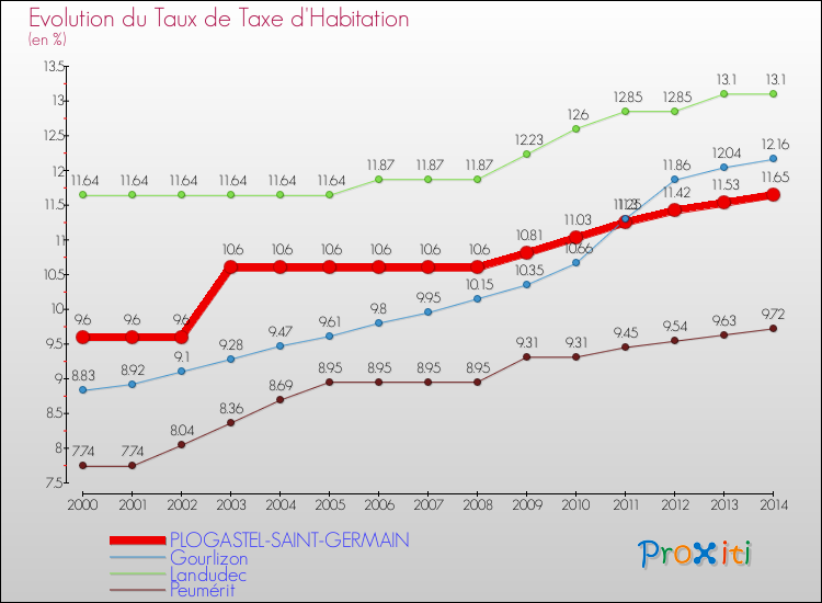 Evolution du taux de la taxe d'habitation pour PLOGASTEL-SAINT-GERMAIN et les communes proches de 2000 à 2014 Comparaison des taux de la taxe d'habitation pour PLOGASTEL-SAINT-GERMAIN et les communes voisines de 2000 à 2014