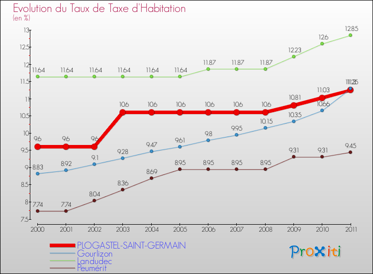 Evolution du taux de la taxe d'habitation pour PLOGASTEL-SAINT-GERMAIN et les communes proches Comparaison des taux de la taxe d'habitation pour PLOGASTEL-SAINT-GERMAIN et les communes voisines