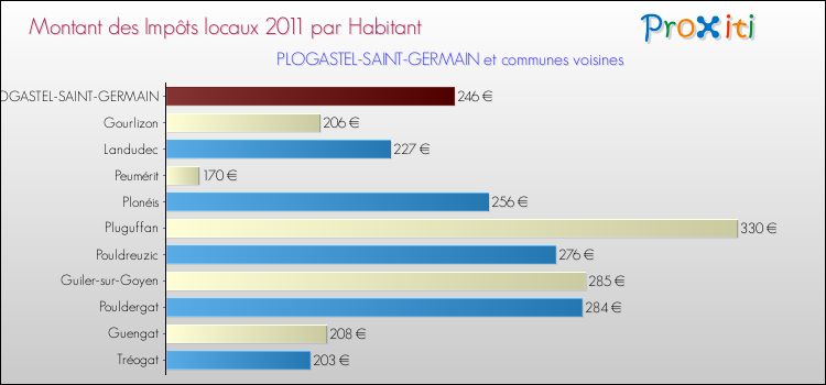 Montant des impôts locaux par Habitant pour PLOGASTEL-SAINT-GERMAIN et les communes proches Comparaison des impôts locaux par habitant pour PLOGASTEL-SAINT-GERMAIN et les communes voisines