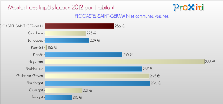 Montant des impôts locaux par Habitant pour PLOGASTEL-SAINT-GERMAIN et les communes proches Comparaison des impôts locaux par habitant pour PLOGASTEL-SAINT-GERMAIN et les communes voisines