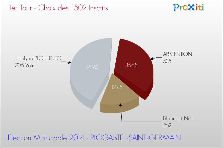 Résultats par rapport aux inscrits au 1er Tour des Elections Municipales 2014 de la commune de PLOGASTEL-SAINT-GERMAIN Elections Municipales 2014 - Résultats par rapport aux inscrits au 1er Tour pour la commune de PLOGASTEL-SAINT-GERMAIN