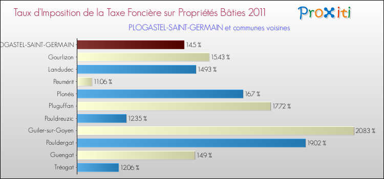 Taux d'imposition de la taxe foncière sur le bati 2011 pour PLOGASTEL-SAINT-GERMAIN et les communes proches Comparaison des taux d'imposition de la taxe foncière sur le bati 2011 pour PLOGASTEL-SAINT-GERMAIN et les communes voisines
