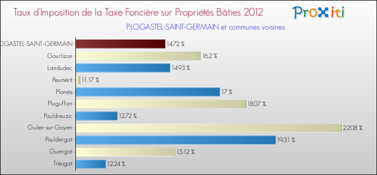 Taux d'imposition de la taxe foncière sur le bati 2012 pour PLOGASTEL-SAINT-GERMAIN et les communes proches Comparaison des taux d'imposition de la taxe foncière sur le bati 2012 pour PLOGASTEL-SAINT-GERMAIN et les communes voisines