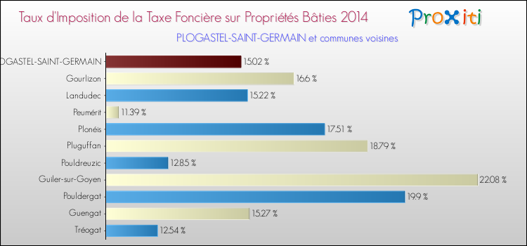 Taux d'imposition de la taxe foncière sur le bati 2014 pour PLOGASTEL-SAINT-GERMAIN et les communes proches Comparaison des taux d'imposition de la taxe foncière sur le bati 2014 pour PLOGASTEL-SAINT-GERMAIN et les communes voisines