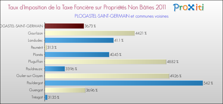 Taux d'imposition de la taxe foncière sur les immeubles et terrains non batis 2011 pour PLOGASTEL-SAINT-GERMAIN et les communes proches Comparaison des taux d'imposition de la taxe foncière sur les immeubles et terrains non batis 2011 pour PLOGASTEL-SAINT-GERMAIN et les communes voisines
