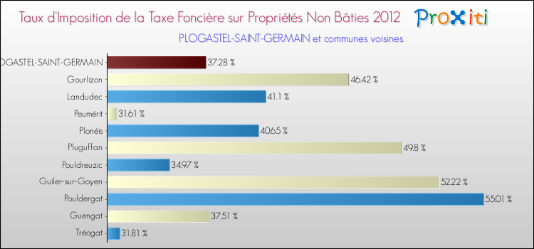 Taux d'imposition de la taxe foncière sur les immeubles et terrains non batis 2012 pour PLOGASTEL-SAINT-GERMAIN et les communes proches Comparaison des taux d'imposition de la taxe foncière sur les immeubles et terrains non batis 2012 pour PLOGASTEL-SAINT-GERMAIN et les communes voisines