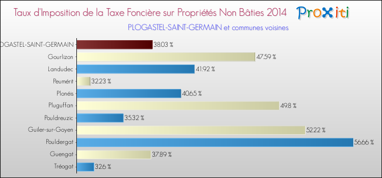 Taux d'imposition de la taxe foncière sur les immeubles et terrains non batis 2014 pour PLOGASTEL-SAINT-GERMAIN et les communes proches Comparaison des taux d'imposition de la taxe foncière sur les immeubles et terrains non batis 2014 pour PLOGASTEL-SAINT-GERMAIN et les communes voisines
