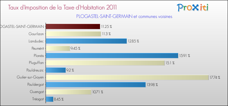 Taux d'imposition de la taxe d'habitation 2011 pour PLOGASTEL-SAINT-GERMAIN et les communes proches Comparaison des taux d'imposition de la taxe d'habitation 2011 pour PLOGASTEL-SAINT-GERMAIN et les communes voisines