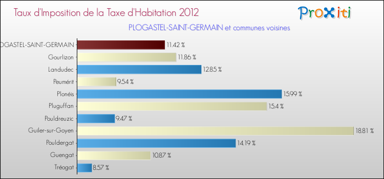 Taux d'imposition de la taxe d'habitation 2012 pour PLOGASTEL-SAINT-GERMAIN et les communes proches Comparaison des taux d'imposition de la taxe d'habitation 2012 pour PLOGASTEL-SAINT-GERMAIN et les communes voisines