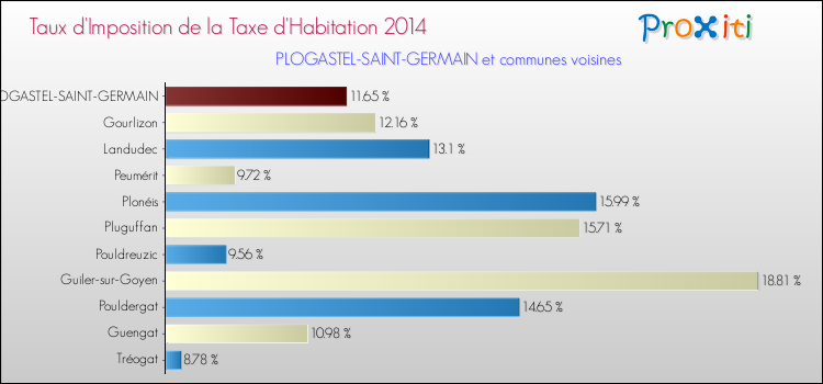 Taux d'imposition de la taxe d'habitation 2014 pour PLOGASTEL-SAINT-GERMAIN et les communes proches Comparaison des taux d'imposition de la taxe d'habitation 2014 pour PLOGASTEL-SAINT-GERMAIN et les communes voisines