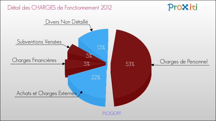 Décomposition des Charges de Fonctionnement 2012 de la commune de PLOGOFF Charges de Fonctionnement 2012 pour la commune de PLOGOFF
