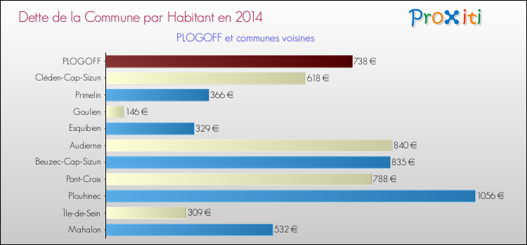 Dette par habitant de la commune en 2014 pour PLOGOFF et les communes proches Comparaison de la dette par habitant de la commune en 2014 pour PLOGOFF et les communes voisines
