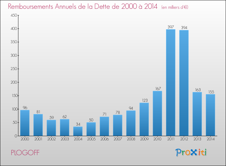Evolution de l'annuité de la dette pour la commune de PLOGOFF de 2000 à 2014 Annuités de la dette pour PLOGOFF de 2000 à 2014