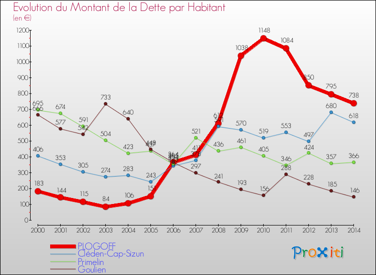 Evolution de la dette par habitant pour la commune de PLOGOFF et les communes proches de 2000 à 2014 Comparaison de la dette par habitant pour PLOGOFF et les communes voisines de 2000 à 2014