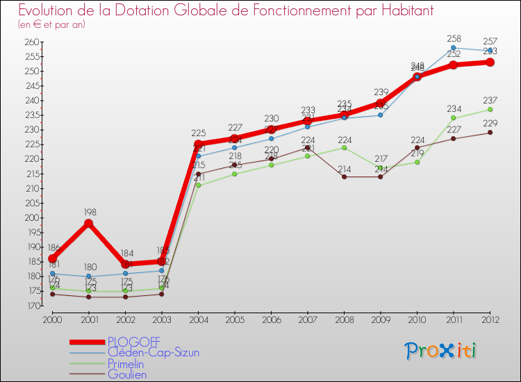 Evolution et montant de la dotation globale de fonctionnement par Habitant pour PLOGOFF et les communes proches Comparaison des dotations globales de fonctionnement par habitant pour PLOGOFF et les communes voisines