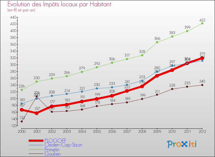 Evolution et montant des impôts locaux par Habitant pour PLOGOFF et les communes proches Comparaison des impôts locaux par habitant pour PLOGOFF et les communes voisines