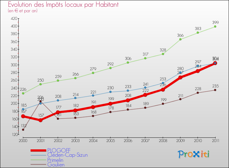 Evolution et montant des impôts locaux par Habitant pour PLOGOFF et les communes proches Comparaison des impôts locaux par habitant pour PLOGOFF et les communes voisines