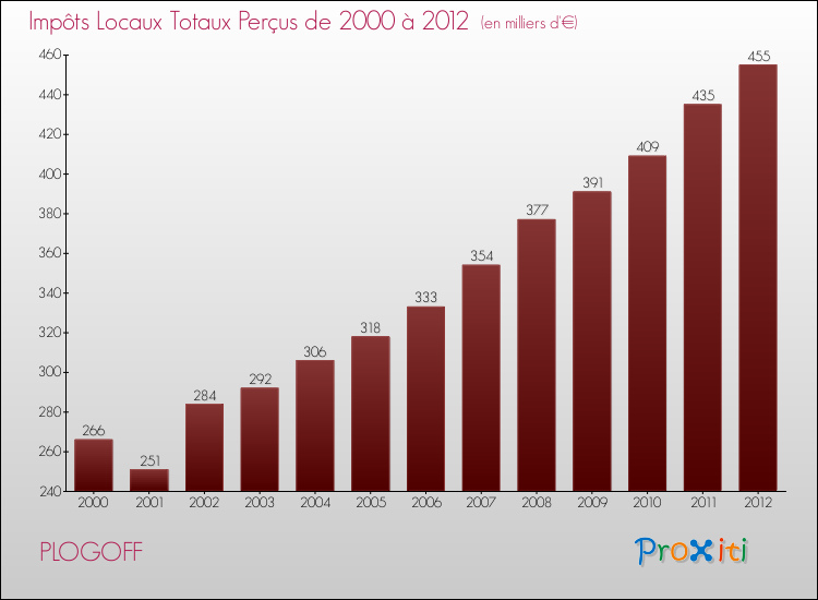 Evolution des Impôts Locaux pour la commune de PLOGOFF de 2000 à 2012 Evolution des Impôts Locaux pour PLOGOFF de 2000 à 2012