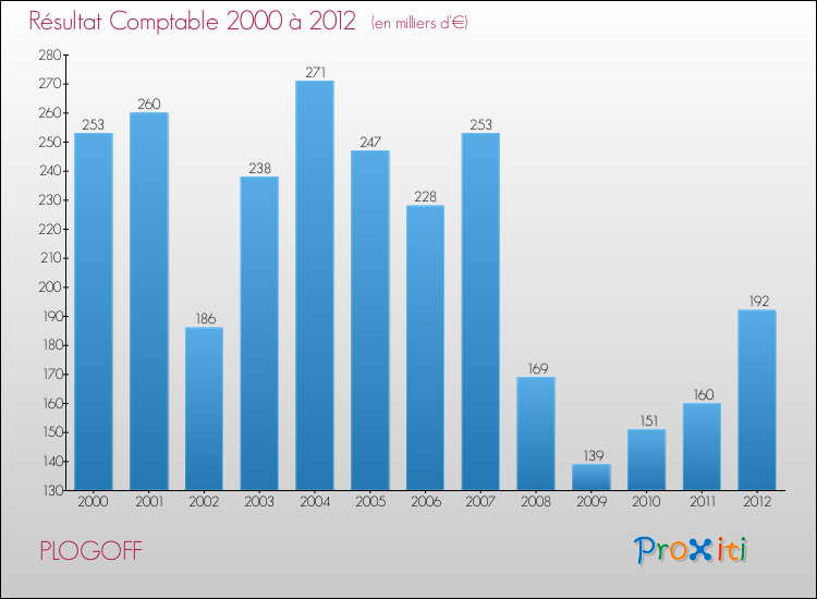 Evolution du résultat comptable pour la commune de PLOGOFF de 2000 à 2012 Evolution du résultat comptable pour PLOGOFF de 2000 à 2012