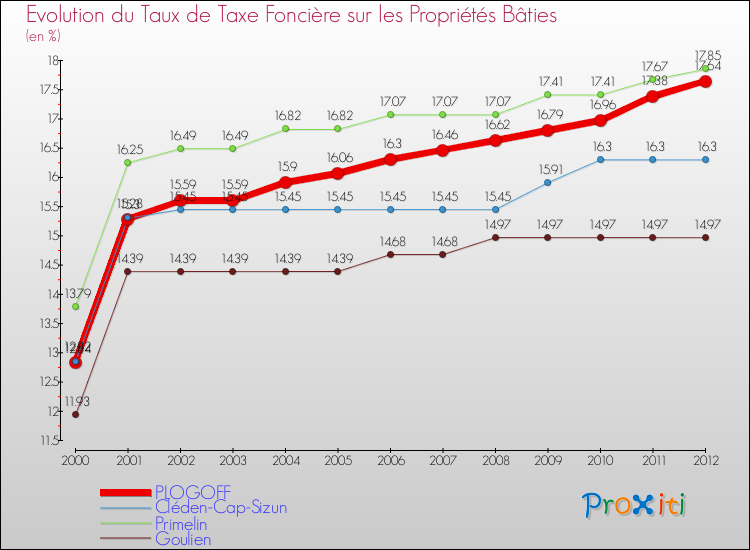 Evolution du taux de la taxe foncière sur le bati pour PLOGOFF et les communes proches de 2000 à 2012 Comparaison des taux de taxe foncière sur le bati pour PLOGOFF et les communes voisines de 2000 à 2012