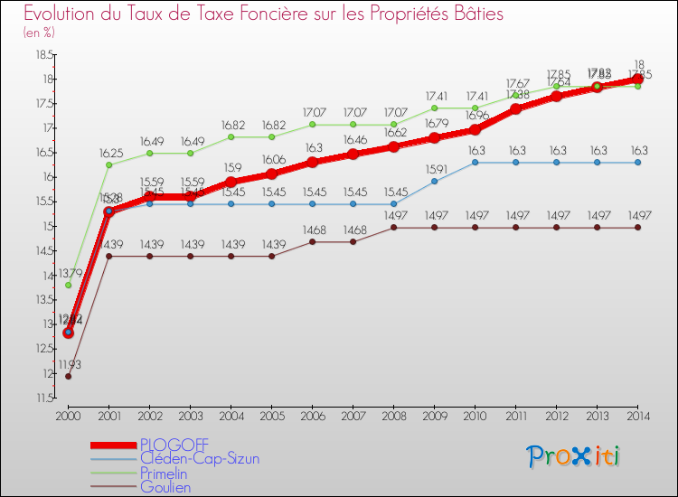 Evolution du taux de la taxe foncière sur le bati pour PLOGOFF et les communes proches de 2000 à 2014 Comparaison des taux de taxe foncière sur le bati pour PLOGOFF et les communes voisines de 2000 à 2014