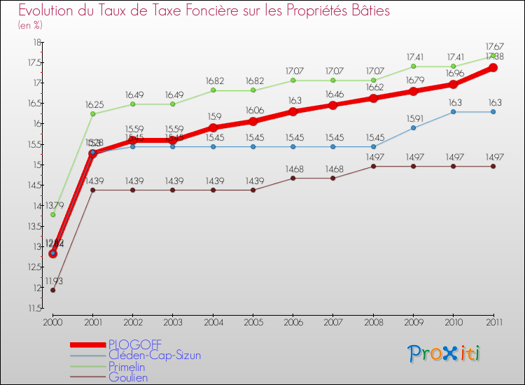 Evolution du taux de la taxe foncière sur le bati pour PLOGOFF et les communes proches Comparaison des taux de taxe foncière sur le bati pour PLOGOFF et les communes voisines