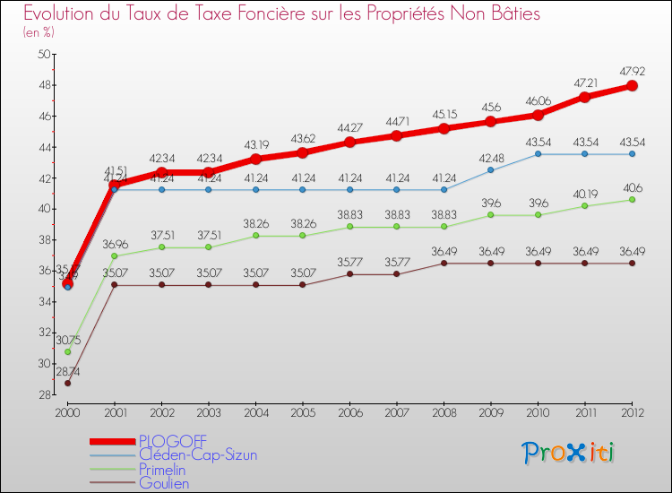 Evolution du taux de la taxe foncière sur les immeubles et terrains non batis pour PLOGOFF et les communes proches de 2000 à 2012 Comparaison des taux de la taxe foncière sur les immeubles et terrains non batis pour PLOGOFF et les communes voisines de 2000 à 2012