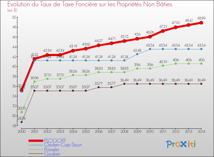 Evolution du taux de la taxe foncière sur les immeubles et terrains non batis pour PLOGOFF et les communes proches de 2000 à 2014 Comparaison des taux de la taxe foncière sur les immeubles et terrains non batis pour PLOGOFF et les communes voisines de 2000 à 2014