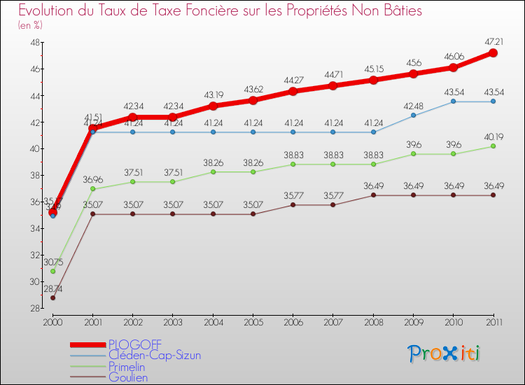 Evolution du taux de la taxe foncière sur les immeubles et terrains non batis pour PLOGOFF et les communes proches Comparaison des taux de la taxe foncière sur les immeubles et terrains non batis pour PLOGOFF et les communes voisines