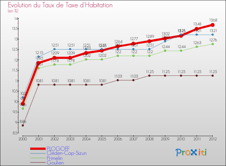 Evolution du taux de la taxe d'habitation pour PLOGOFF et les communes proches Comparaison des taux de la taxe d'habitation pour PLOGOFF et les communes voisines