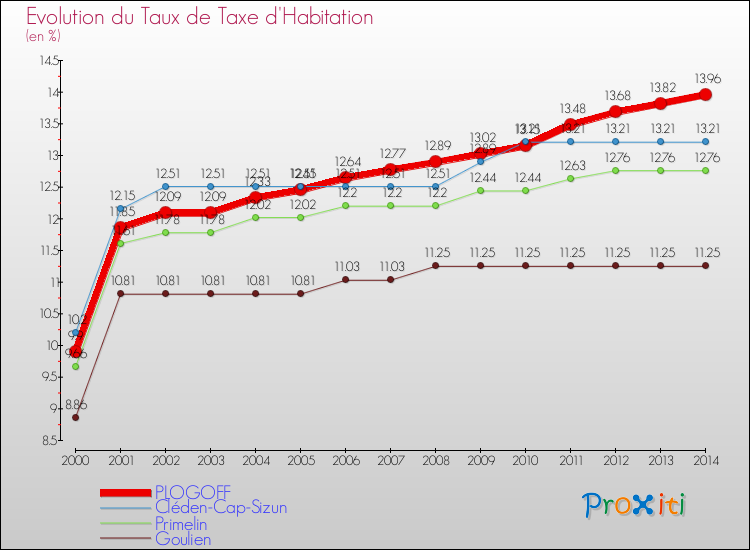 Evolution du taux de la taxe d'habitation pour PLOGOFF et les communes proches de 2000 à 2014 Comparaison des taux de la taxe d'habitation pour PLOGOFF et les communes voisines de 2000 à 2014