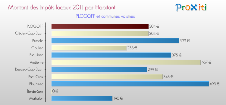 Montant des impôts locaux par Habitant pour PLOGOFF et les communes proches Comparaison des impôts locaux par habitant pour PLOGOFF et les communes voisines