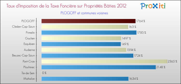 Taux d'imposition de la taxe foncière sur le bati 2012 pour PLOGOFF et les communes proches Comparaison des taux d'imposition de la taxe foncière sur le bati 2012 pour PLOGOFF et les communes voisines