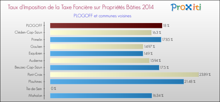 Taux d'imposition de la taxe foncière sur le bati 2014 pour PLOGOFF et les communes proches Comparaison des taux d'imposition de la taxe foncière sur le bati 2014 pour PLOGOFF et les communes voisines