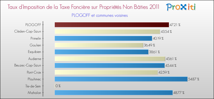 Taux d'imposition de la taxe foncière sur les immeubles et terrains non batis 2011 pour PLOGOFF et les communes proches Comparaison des taux d'imposition de la taxe foncière sur les immeubles et terrains non batis 2011 pour PLOGOFF et les communes voisines