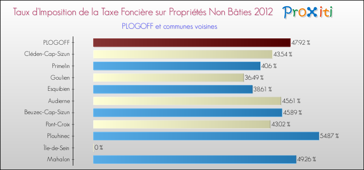 Taux d'imposition de la taxe foncière sur les immeubles et terrains non batis 2012 pour PLOGOFF et les communes proches Comparaison des taux d'imposition de la taxe foncière sur les immeubles et terrains non batis 2012 pour PLOGOFF et les communes voisines