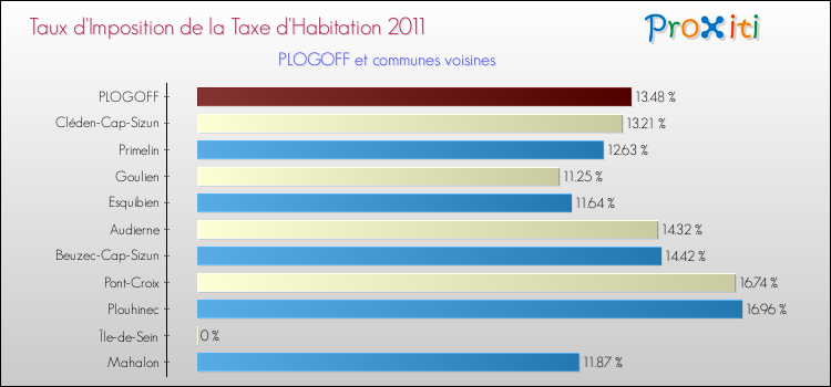 Taux d'imposition de la taxe d'habitation 2011 pour PLOGOFF et les communes proches Comparaison des taux d'imposition de la taxe d'habitation 2011 pour PLOGOFF et les communes voisines